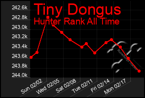 Total Graph of Tiny Dongus