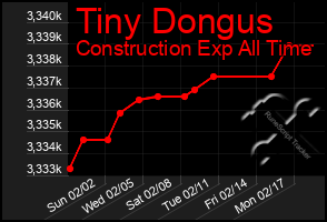 Total Graph of Tiny Dongus