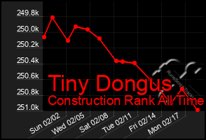 Total Graph of Tiny Dongus