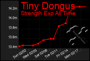 Total Graph of Tiny Dongus