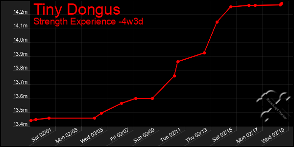 Last 31 Days Graph of Tiny Dongus