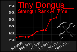 Total Graph of Tiny Dongus