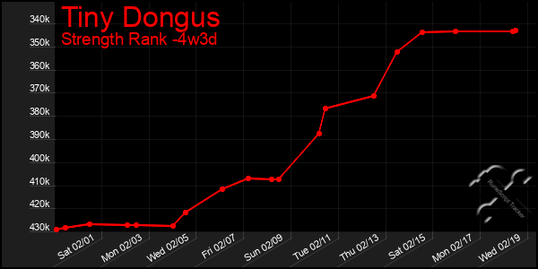 Last 31 Days Graph of Tiny Dongus