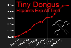 Total Graph of Tiny Dongus