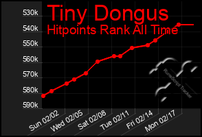 Total Graph of Tiny Dongus