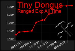 Total Graph of Tiny Dongus