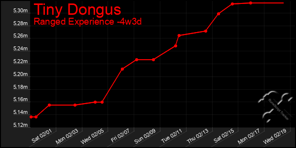 Last 31 Days Graph of Tiny Dongus