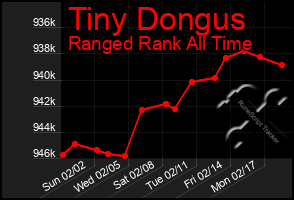 Total Graph of Tiny Dongus