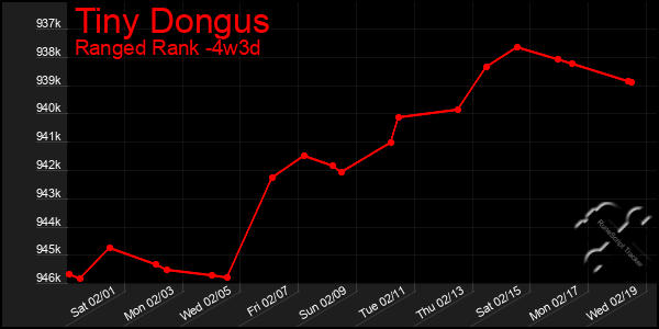 Last 31 Days Graph of Tiny Dongus