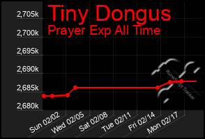 Total Graph of Tiny Dongus