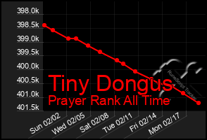 Total Graph of Tiny Dongus