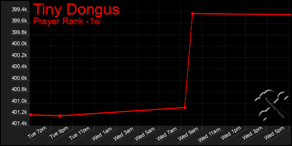 Last 7 Days Graph of Tiny Dongus