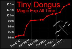 Total Graph of Tiny Dongus