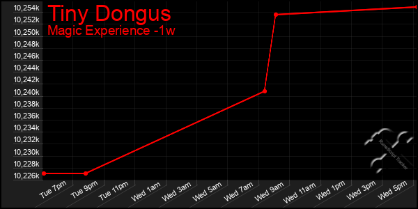 Last 7 Days Graph of Tiny Dongus