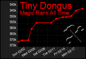 Total Graph of Tiny Dongus