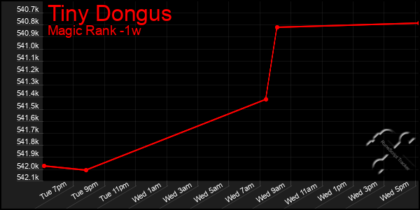 Last 7 Days Graph of Tiny Dongus