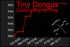 Total Graph of Tiny Dongus