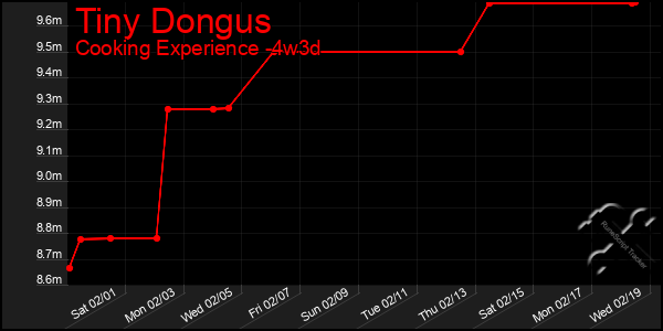 Last 31 Days Graph of Tiny Dongus