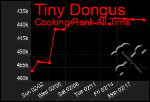 Total Graph of Tiny Dongus