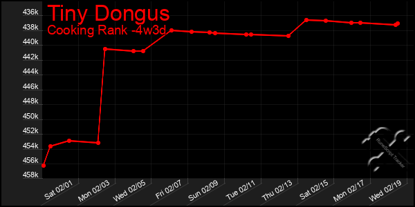 Last 31 Days Graph of Tiny Dongus