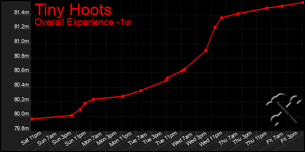 1 Week Graph of Tiny Hoots