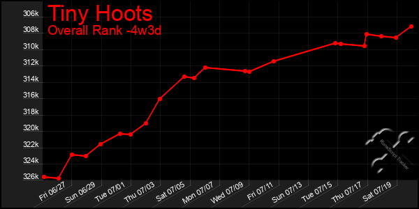Last 31 Days Graph of Tiny Hoots