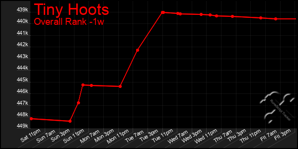 1 Week Graph of Tiny Hoots