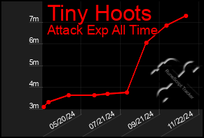 Total Graph of Tiny Hoots