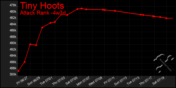 Last 31 Days Graph of Tiny Hoots