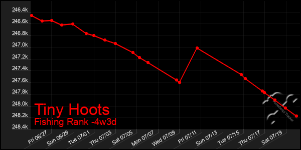 Last 31 Days Graph of Tiny Hoots