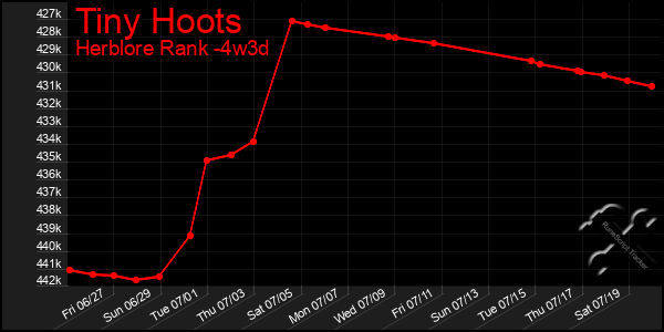 Last 31 Days Graph of Tiny Hoots