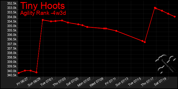 Last 31 Days Graph of Tiny Hoots