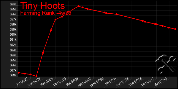 Last 31 Days Graph of Tiny Hoots