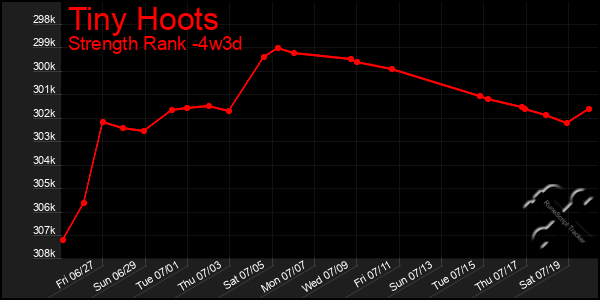 Last 31 Days Graph of Tiny Hoots