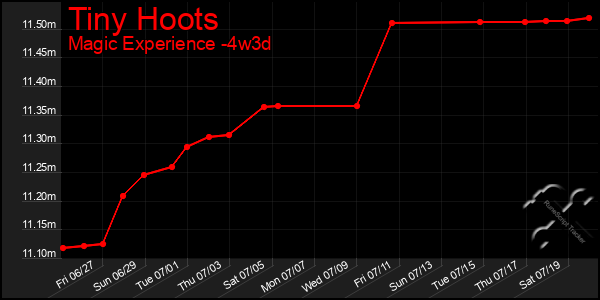 Last 31 Days Graph of Tiny Hoots