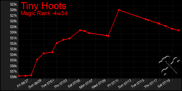 Last 31 Days Graph of Tiny Hoots