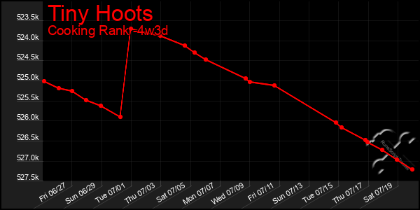 Last 31 Days Graph of Tiny Hoots