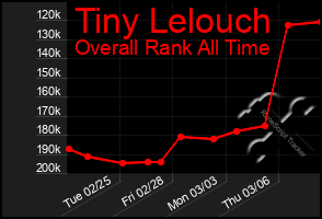 Total Graph of Tiny Lelouch