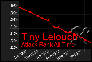 Total Graph of Tiny Lelouch