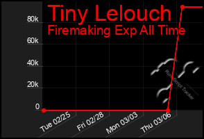 Total Graph of Tiny Lelouch