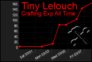 Total Graph of Tiny Lelouch