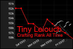 Total Graph of Tiny Lelouch