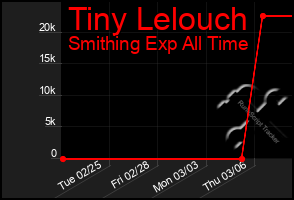 Total Graph of Tiny Lelouch