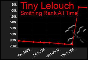 Total Graph of Tiny Lelouch