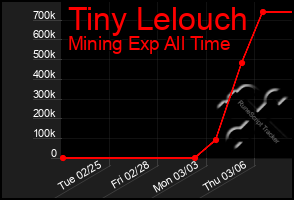 Total Graph of Tiny Lelouch