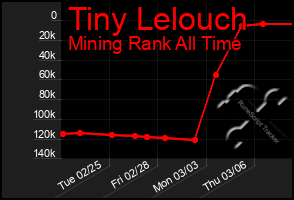 Total Graph of Tiny Lelouch