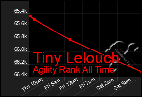 Total Graph of Tiny Lelouch