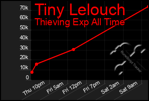 Total Graph of Tiny Lelouch