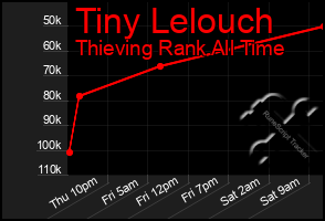 Total Graph of Tiny Lelouch