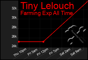 Total Graph of Tiny Lelouch